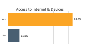 Access to technology needed for remote learning